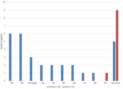 Investigation of Concurrent Pneumococcal Meningitis in Two Children Attending the Same Day-Care Center